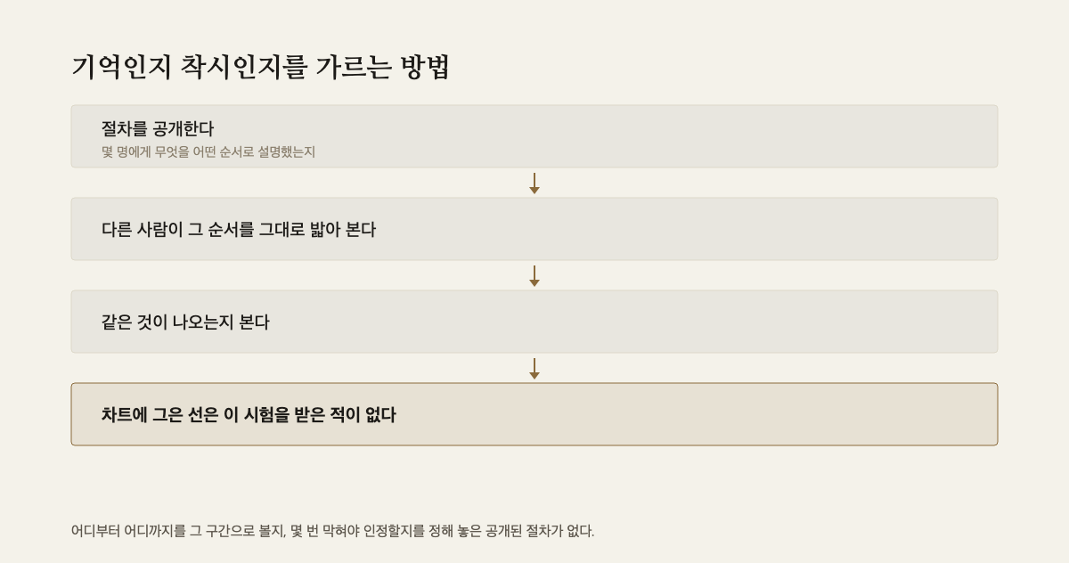 절차 공개부터 재현까지 네 칸으로 이어진 세로 사슬
