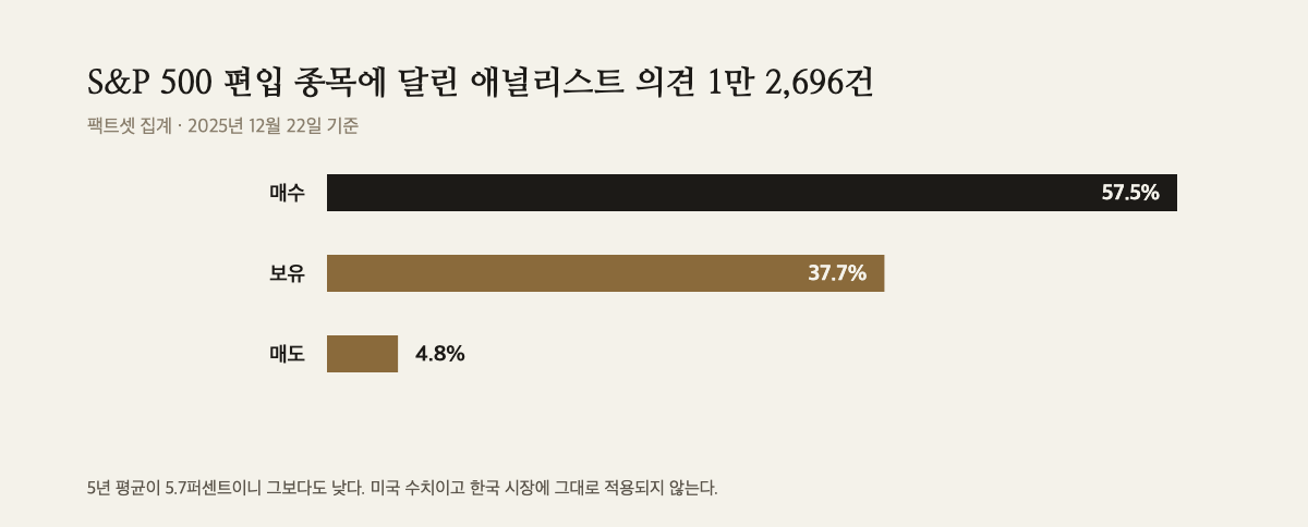 매수·보유·매도 비율을 나란히 놓은 가로 막대 세 개