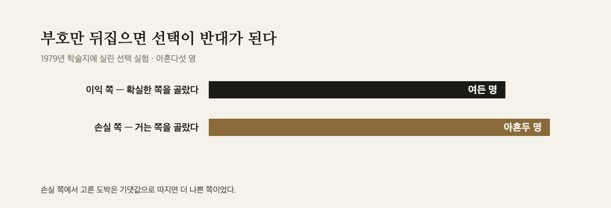 여든 명과 아흔두 명을 나란히 놓은 가로 막대 두 개