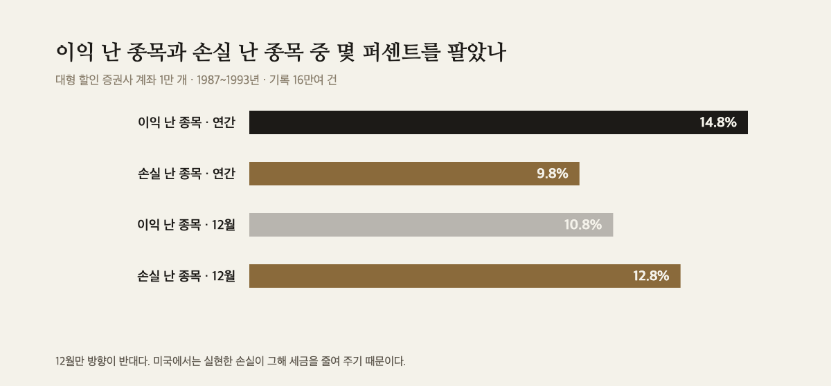 연간과 12월의 매도 비율을 나란히 놓은 가로 막대 네 개
