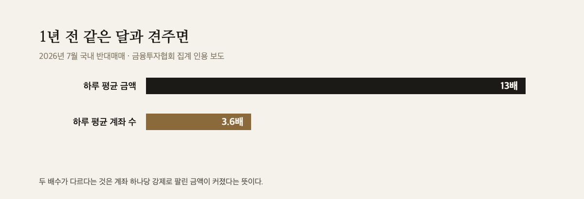 13배와 3.6배를 나란히 놓은 가로 막대 두 개