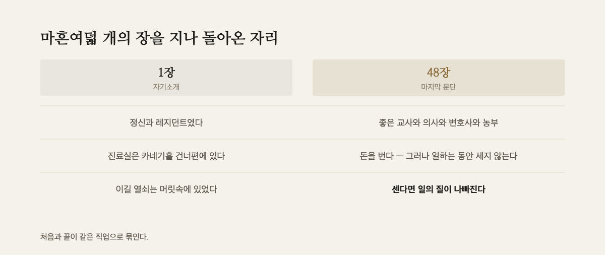 1장의 자기소개와 48장의 마지막 문단을 나란히 놓은 대조표