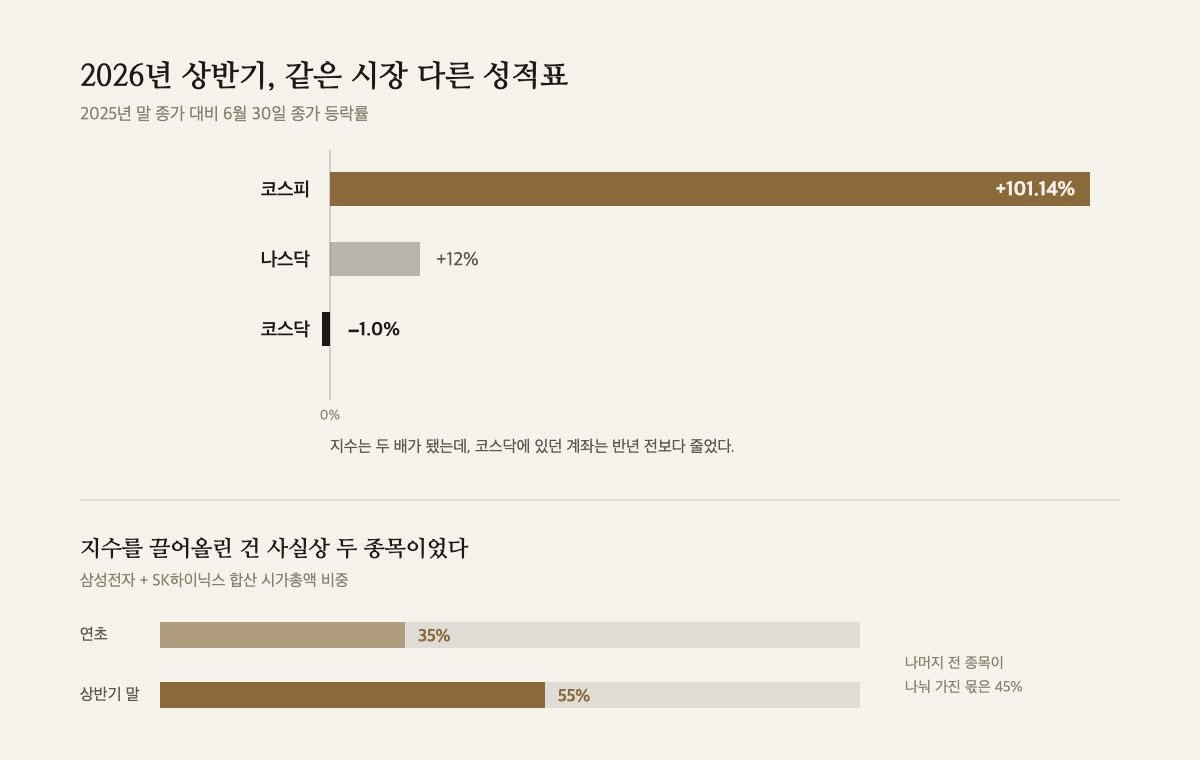 코스피 +101.14%, 나스닥 +12%, 코스닥 −1.0% 막대그래프와 삼성전자·SK하이닉스 합산 시가총액 비중 35%→55% 비교