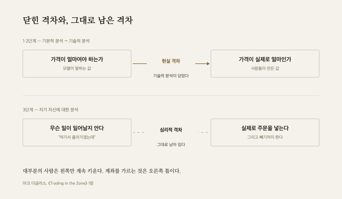 두 격차 도해 — 위쪽 현실 격차는 실선으로 이어져 있고, 아래쪽 심리적 격차는 점선으로 끊겨 있다