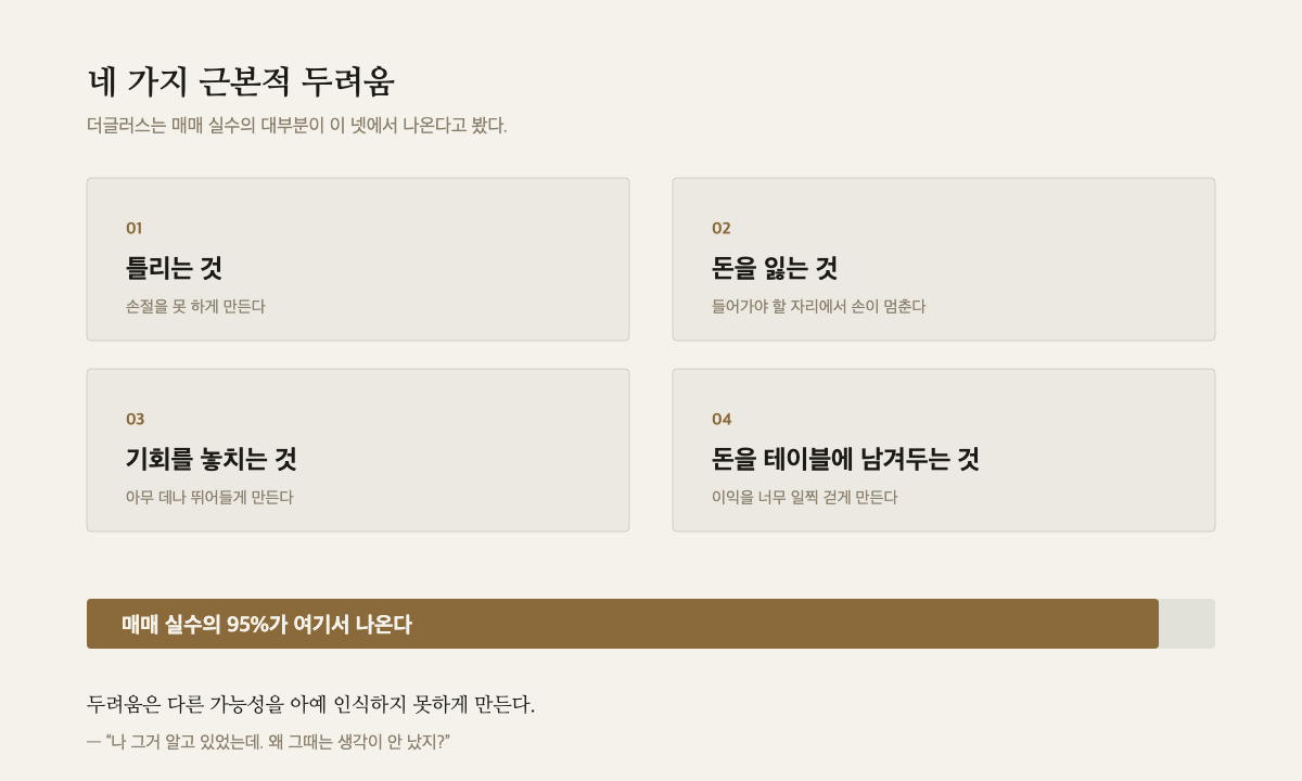 네 가지 근본적 두려움 카드 — 틀리는 것, 돈을 잃는 것, 기회를 놓치는 것, 돈을 테이블에 남겨두는 것, 그리고 매매 실수의 95% 막대