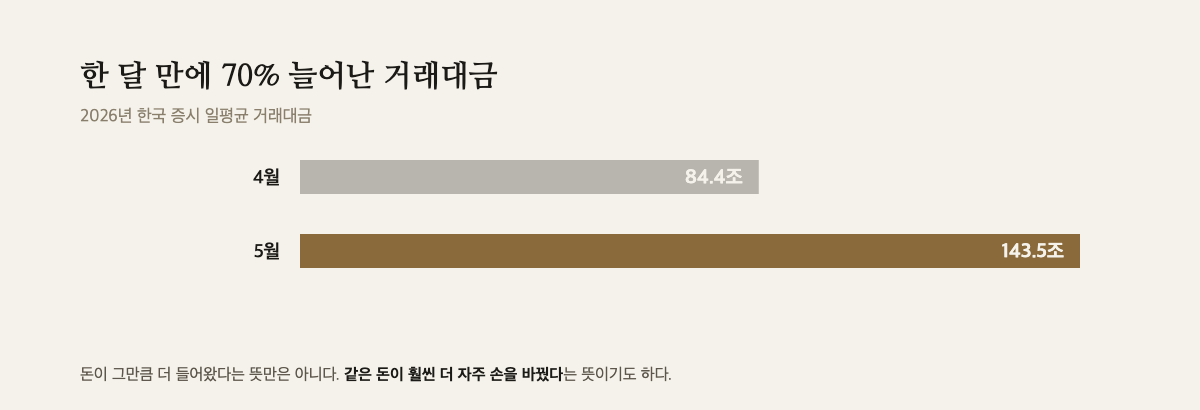 2026년 4월 84.4조에서 5월 143.5조로 늘어난 한국 증시 일평균 거래대금 막대그래프