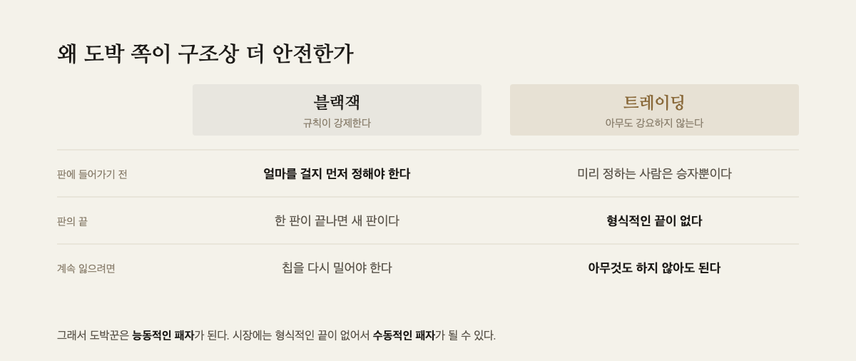 블랙잭과 트레이딩을 리스크 정하기·판의 끝·계속 잃는 방식으로 비교한 표