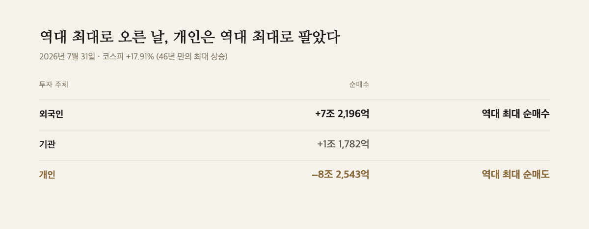 2026년 7월 31일 투자 주체별 순매수 — 외국인 +7조 2,196억, 기관 +1조 1,782억, 개인 −8조 2,543억