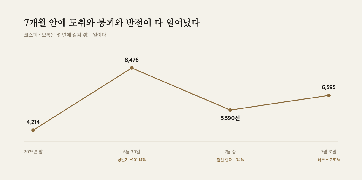 코스피 4,214 → 8,476 → 5,590선 → 6,595 로 이어지는 2026년 7개월 꺾은선 그래프