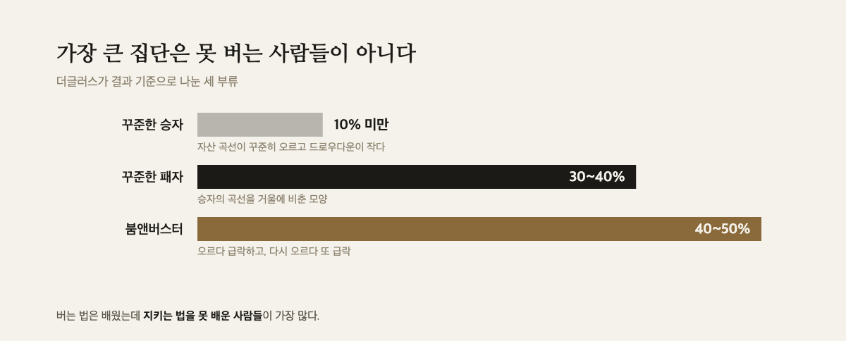 꾸준한 승자 10% 미만, 꾸준한 패자 30~40%, 붐앤버스터 40~50% 를 비교한 가로 막대그래프