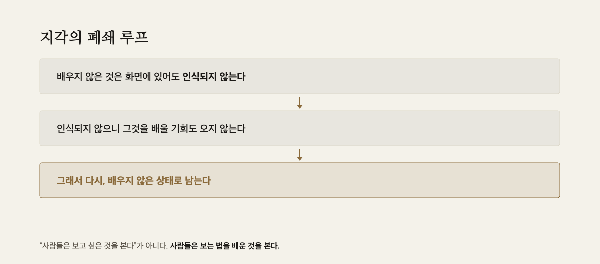배우지 않은 것은 인식되지 않고, 인식되지 않으니 배울 기회도 오지 않는다는 순환을 그린 도해