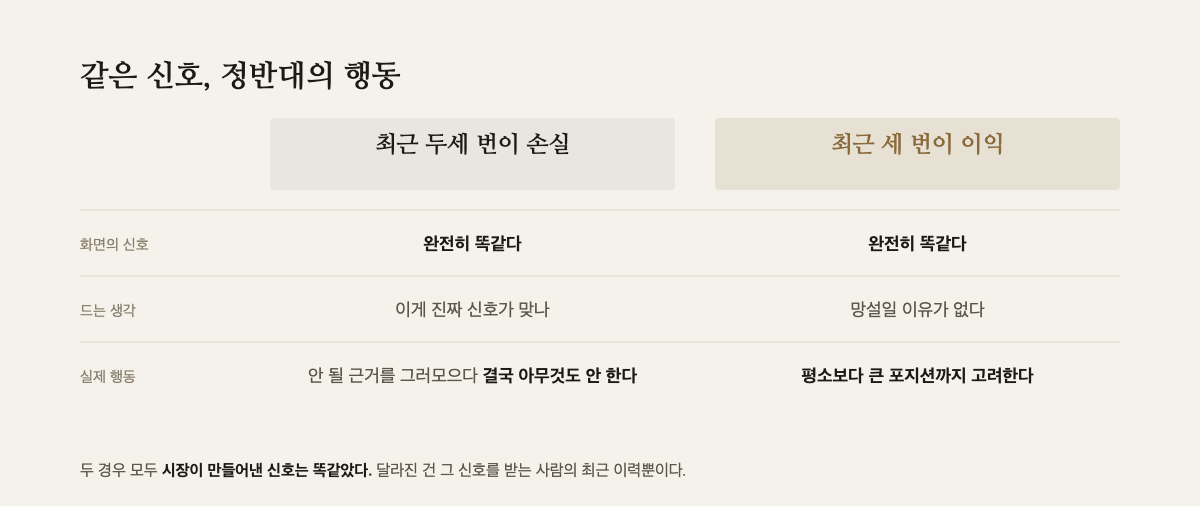최근 두세 번이 손실이었을 때와 세 번이 이익이었을 때, 같은 신호에 대해 드는 생각과 실제 행동을 비교한 표