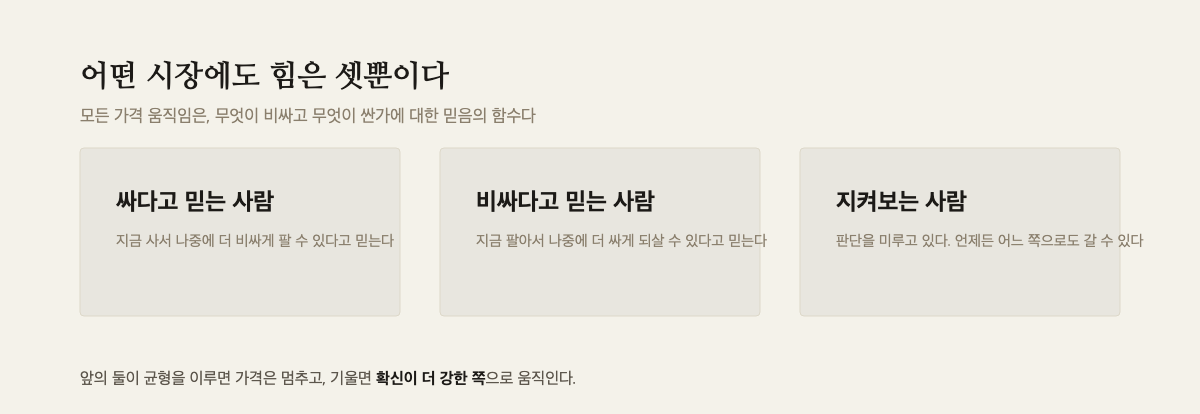 싸다고 믿는 사람·비싸다고 믿는 사람·지켜보는 사람 세 가지 힘을 정리한 카드 세 장