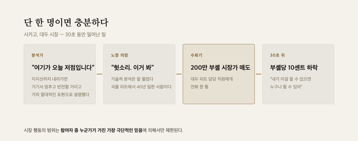 분석가의 지지선 설명부터 노장 의장의 전화 한 통, 200만 부셸 시장가 매도, 30초 뒤 10센트 하락까지의 4단계 도해