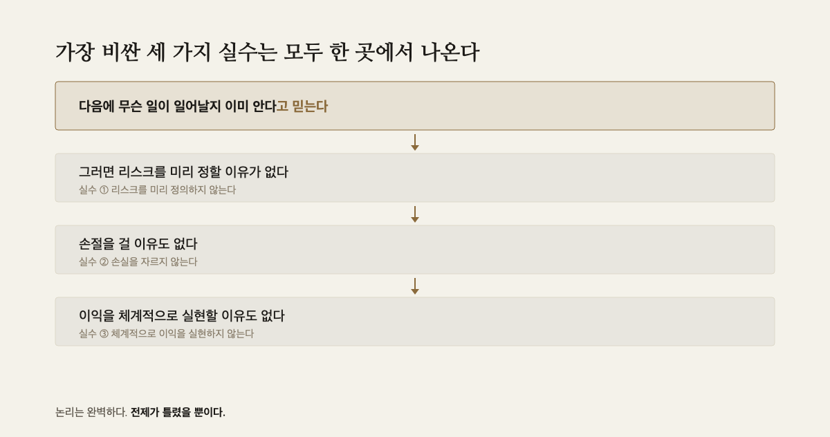 “안다고 믿는다”에서 출발해 리스크 미정의·손절 안 함·이익 미실현으로 이어지는 인과 사슬 도해