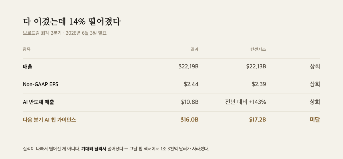 브로드컴 회계 2분기 실적표 — 매출·EPS·AI 반도체 매출은 컨센서스 상회, 다음 분기 AI 칩 가이던스만 미달