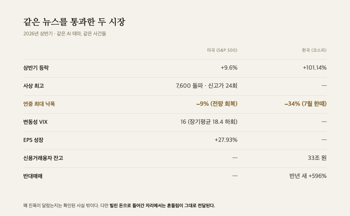 2026년 상반기 미국 S&P 500 과 한국 코스피의 등락·최대 낙폭·변동성·신용잔고·반대매매를 비교한 표