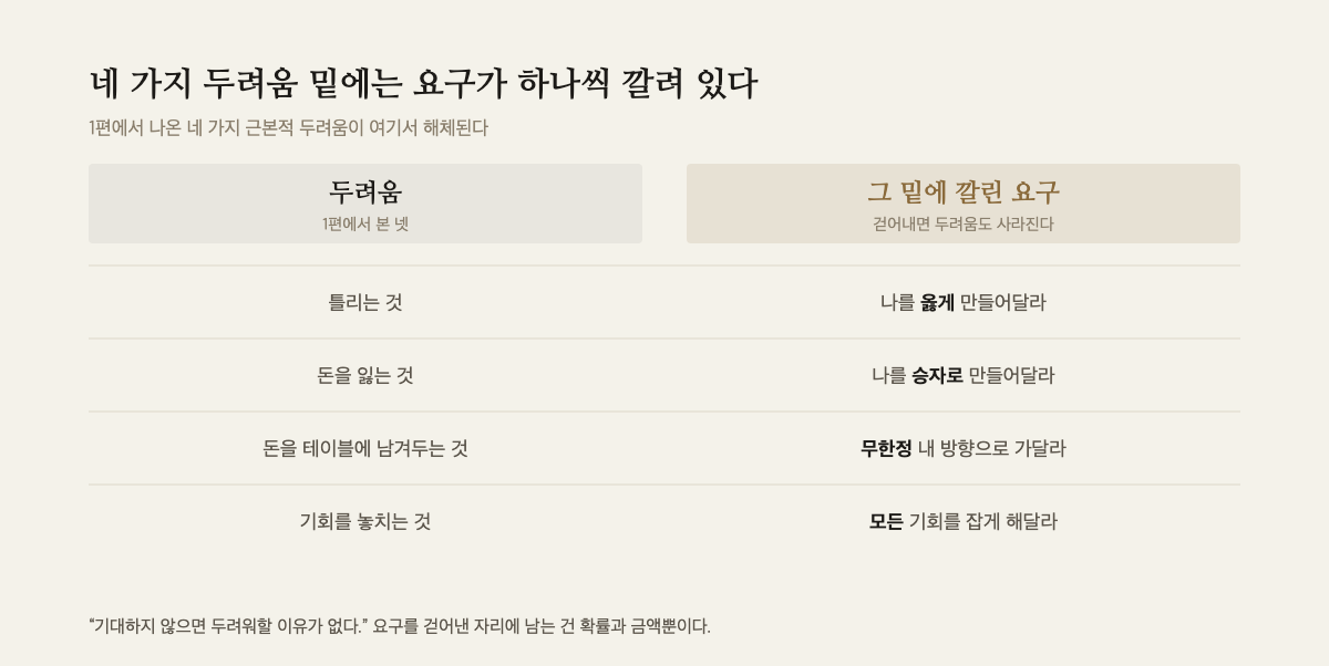 네 가지 근본적 두려움과 그 밑에 깔린 시장에 대한 요구를 하나씩 짝지어 놓은 표