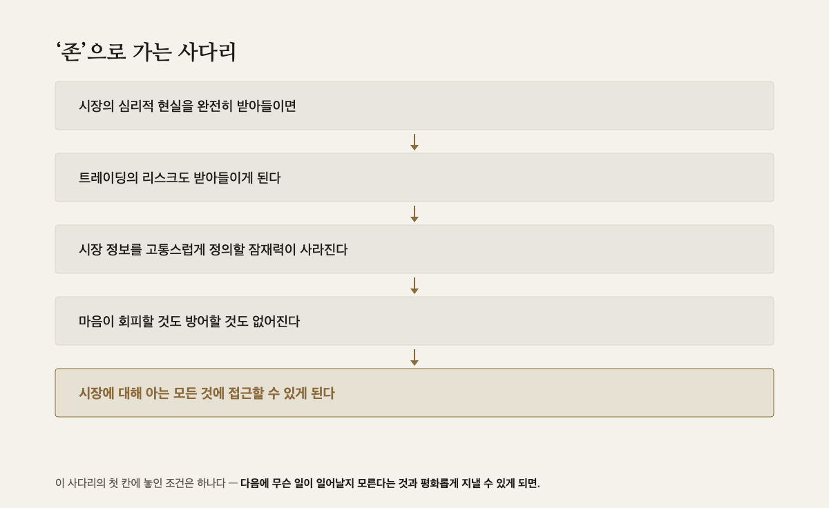 시장의 심리적 현실을 받아들이는 것에서 시작해 존에 이르는 다섯 단계 사다리 도해