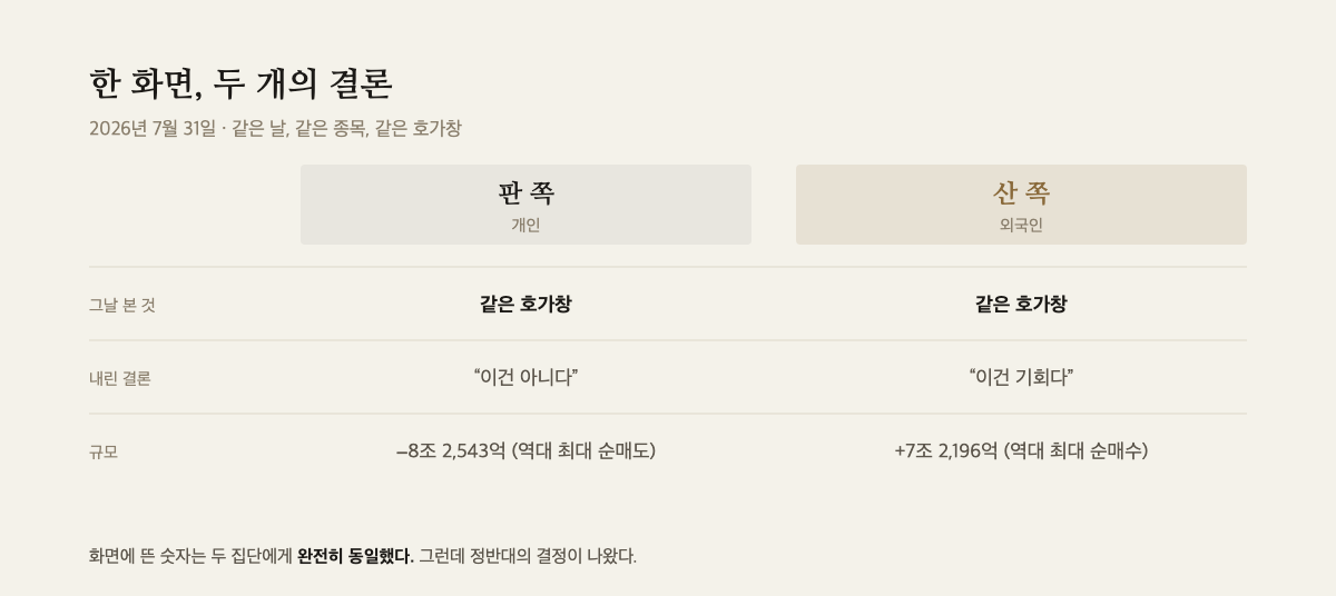 같은 호가창을 보고 판 쪽과 산 쪽이 내린 정반대의 결론과 그 규모를 비교한 표