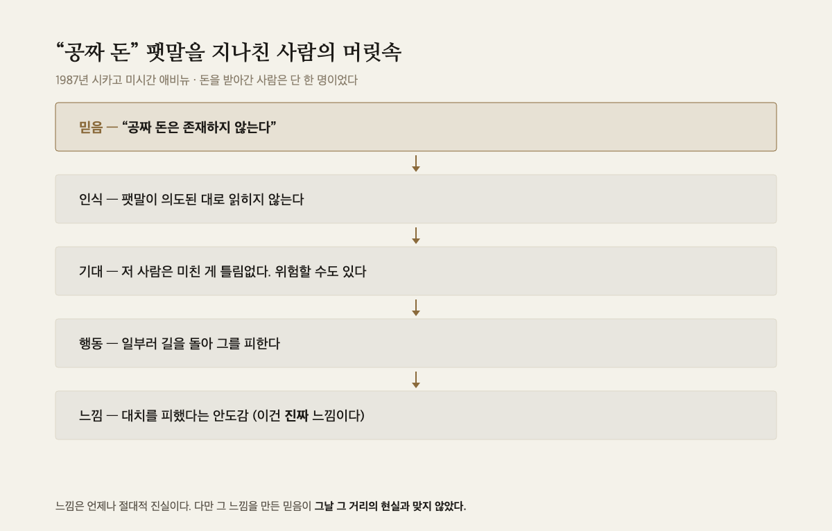 “공짜 돈은 존재하지 않는다”는 믿음에서 인식·기대·행동·안도감으로 이어지는 다섯 단계 도해
