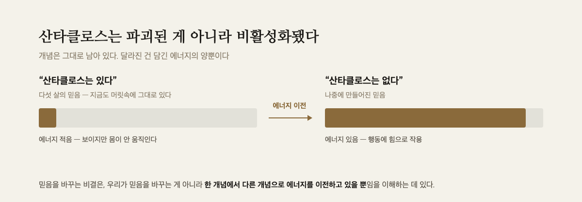 “산타클로스는 있다”와 “산타클로스는 없다” 두 개념에 담긴 에너지 양을 게이지로 비교한 도해