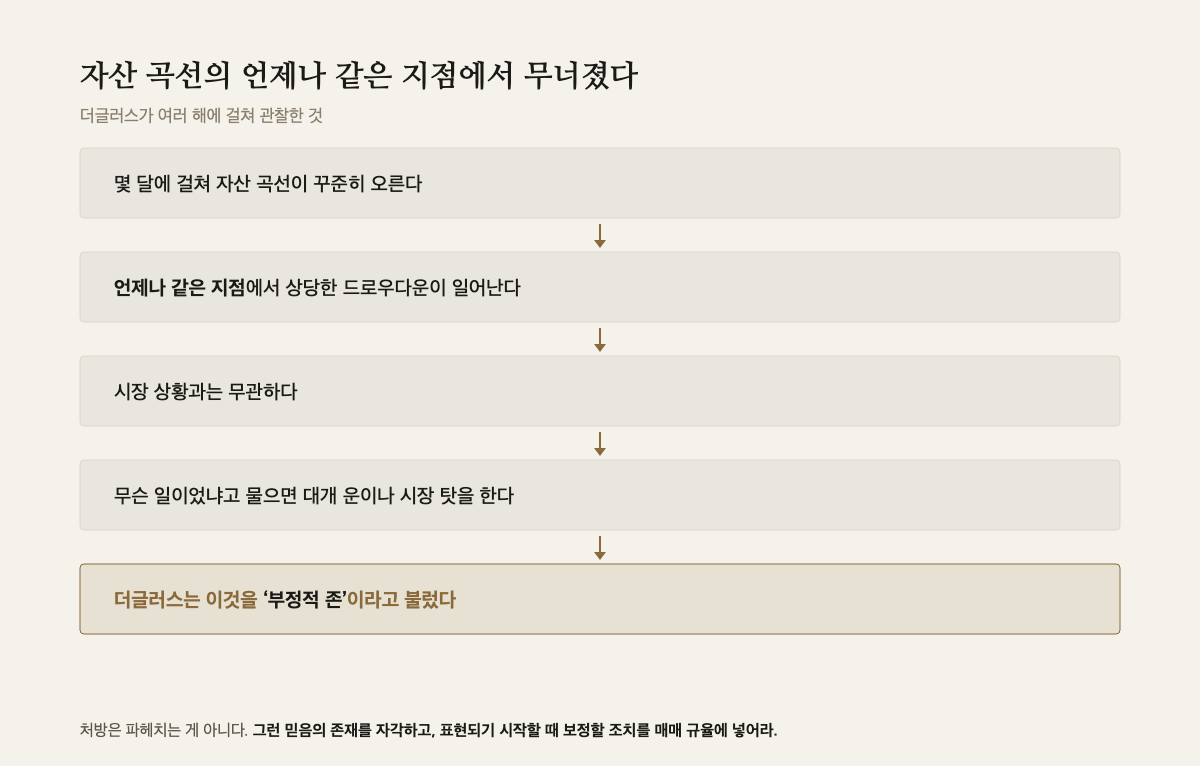 자산 곡선이 꾸준히 오르다 언제나 같은 지점에서 무너지는 관찰을 다섯 단계로 정리한 도해