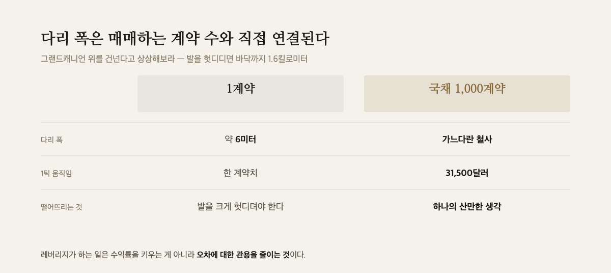 1계약과 국채 1,000계약의 다리 폭·1틱 움직임·떨어뜨리는 것을 비교한 표