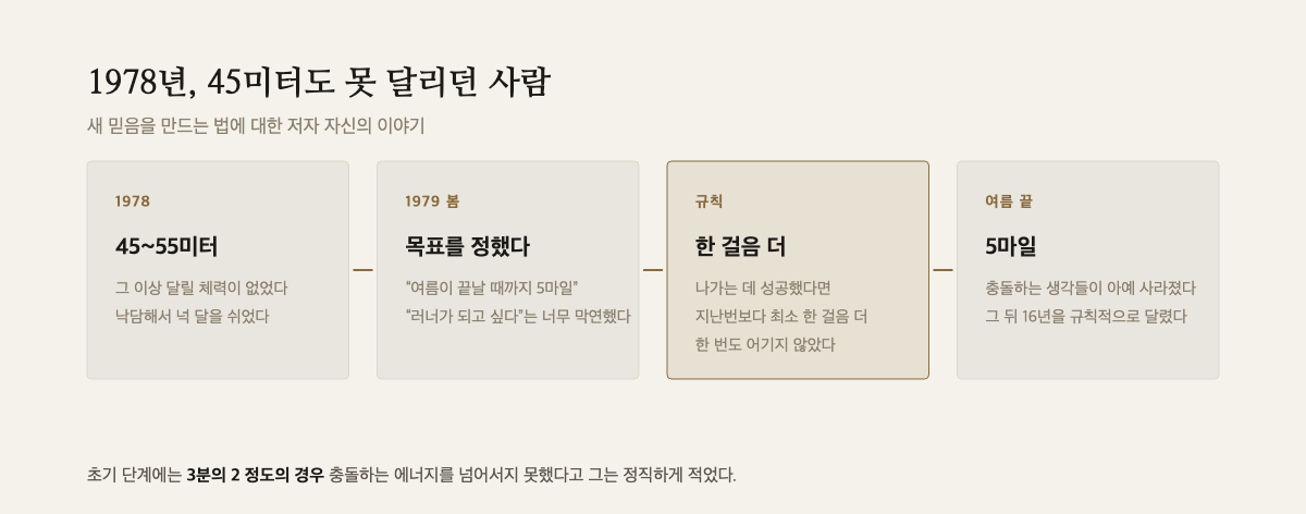1978년 45~55미터에서 시작해 목표 설정, 한 걸음 더 규칙, 5마일 도달로 이어지는 4단계 도해