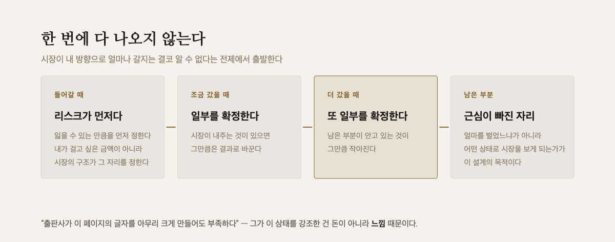 리스크를 먼저 정하고 시장이 내주는 만큼 일부씩 확정해 가는 분할 청산 개념 도해